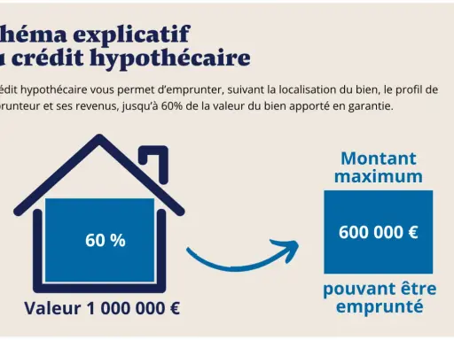 Schéma explicatif du crédit hypothécaire : 60% de 1M€ = 600 000€ empruntables. Le prêt hypothécaire dépend de votre profil et du bien.