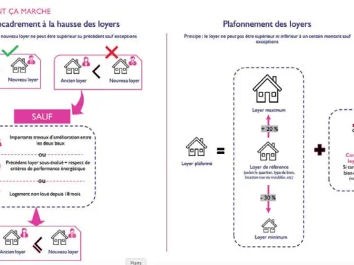 Le plafonnement des loyers peut inclure un complément de loyer éventuel si le bien a des caractéristiques exceptionnelles.