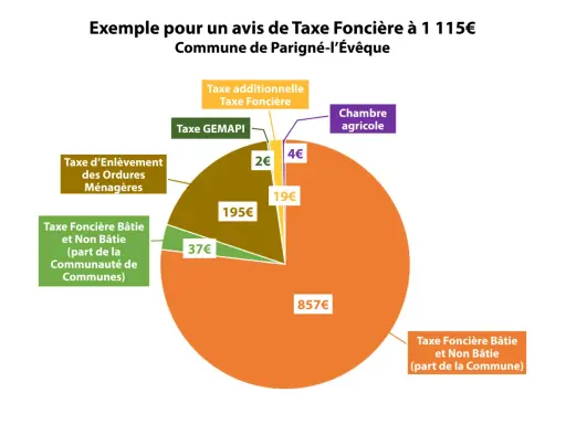 Répartition de la taxe foncière (1115€) : 857€ (part commune), 195€ (ordures), 37€ (communauté), 19€, 4€ (agricole), 2€. L'exonération taxe foncière primo accédant n'est pas visible ici.