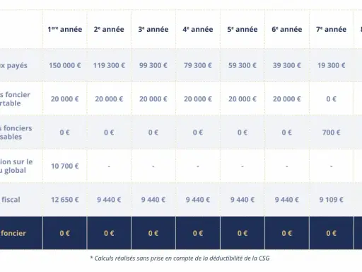 Tableau montrant un déficit foncier sans revenus locatifs, avec des travaux payés et un gain fiscal évoluant sur 8 ans.