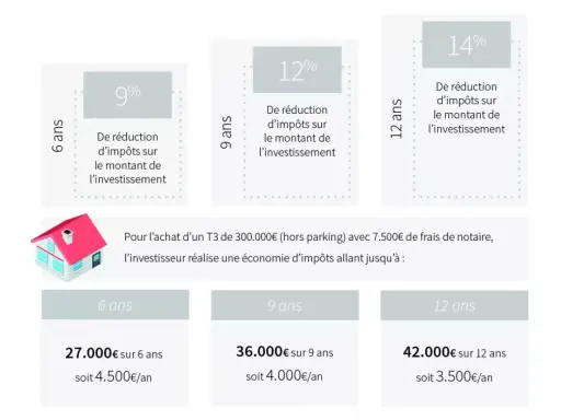 Simulation de la loi Pinel pour un étudiant : économies d'impôts sur 6, 9 ou 12 ans, de 27 000€ à 42 000€.