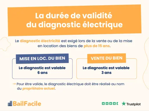 La durée de validité du diagnostic électrique varie : 6 ans en location, 3 ans en vente. Il est exigé pour les biens de plus de 15 ans.