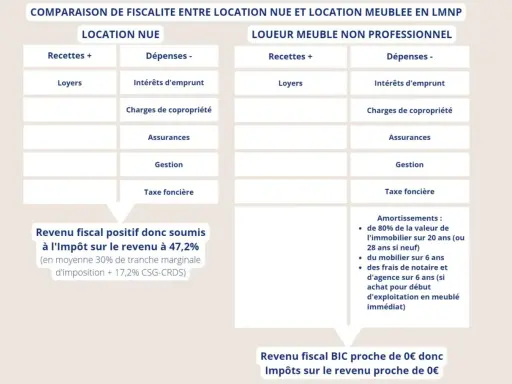 Comparaison de la fiscalité entre location nue et meublée. La location meublée offre une fiscalité plus avantageuse, avec un revenu fiscal proche de 0€.