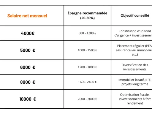 Tableau : épargne recommandée selon le salaire net mensuel. Pour un salaire de 1600€, on peut emprunter en fonction de l'épargne visée.
