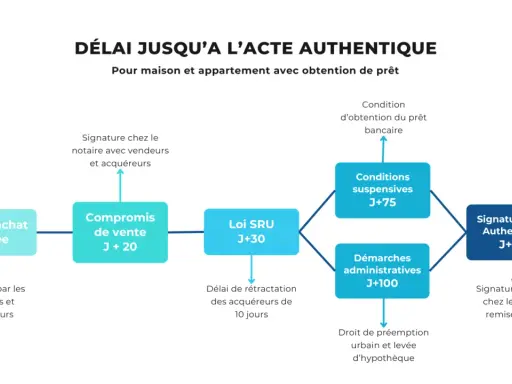 Schéma du parcours d'achat immobilier : de l'offre à l'acte authentique. Objectif : réduire délai entre compromis et vente.