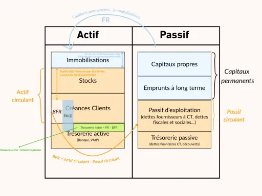 Schéma bilan : Actif vs Passif. Comprendre comment calculer le taux d'endettement de 33% via le bilan fonctionnel et le BFR.