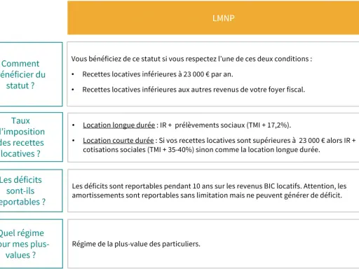 Tableau comparatif du régime LMNP : conditions, taux d'imposition, déficits reportables et plus-values pour un régime réel.