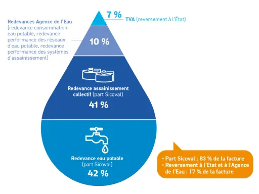Répartition des coûts de l'eau : 42% eau potable, 41% assainissement collectif (fosse septique ou tout à l'égout), 10% Agence de l'Eau, 7% TVA.