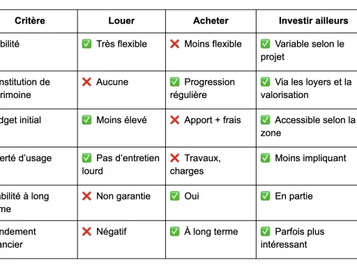 Tableau comparatif des critères pour louer ou acheter une maison : mobilité, patrimoine, budget, liberté, stabilité, rendement.