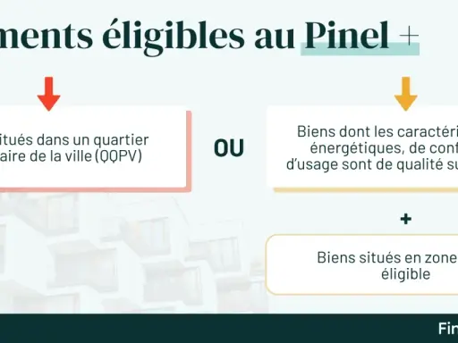 Critères pour les logements éligibles au Pinel : quartier prioritaire OU caractéristiques supérieures, plus zone Pinel éligible.