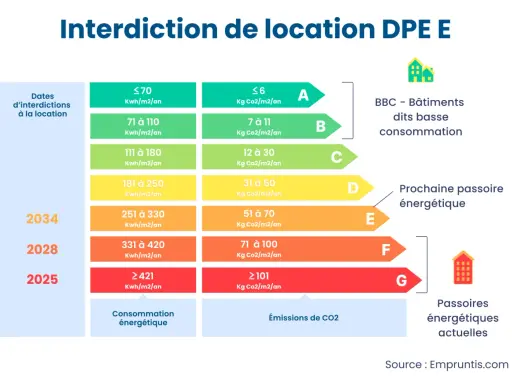 Tableau des interdictions de location DPE E par date. Les classes énergétiques A à G sont liées à la consommation et aux émissions de CO2.