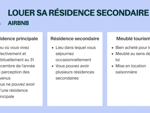 Illustration expliquant comment louer une résidence secondaire à l'année sur Airbnb, avec les définitions de résidence principale, secondaire et meublé de tourisme.