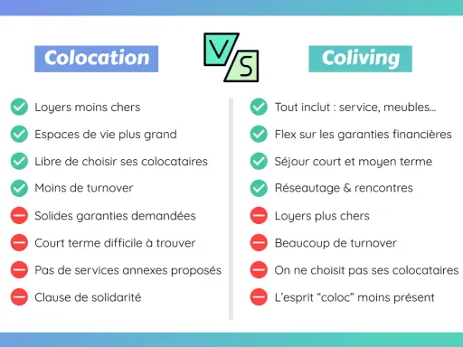 Comparaison entre colocation et coliving : le coliving, c'est quoi ? Avantages et inconvénients de chaque formule pour trouver son logement.