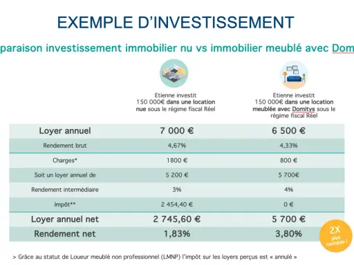 Tableau comparatif : investissement immobilier nu vs meublé. L'impôt sur les loyers perçus est nul pour le meublé.