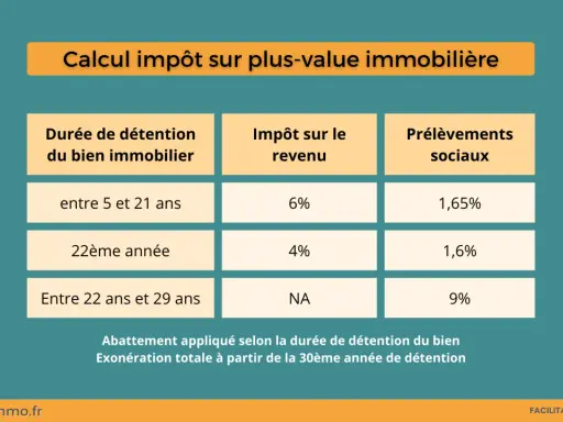 Tableau du calcul de l'impôt sur plus-value immobilière. L'exonération totale est à partir de la 30ème année de détention.