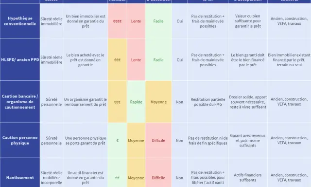 Tableau comparatif des garanties de prêt immobilier : hypothèque, caution, nantissement. Détaille la restitution des frais de garantie.