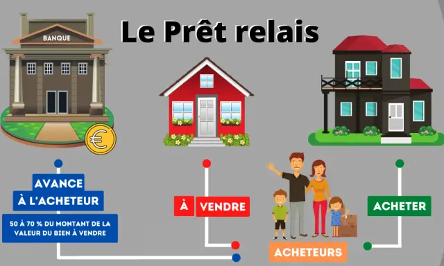 Schéma illustrant un prêt relais : une banque avance une partie de la valeur d'un bien à vendre à des acheteurs pour qu'ils puissent acheter une nouvelle maison.
