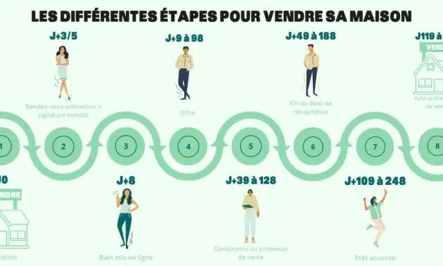 Le schéma illustre les étapes pour vendre une maison, de l'estimation à la vente finale. Il montre combien de temps pour vendre une maison peut varier, de quelques jours à plusieurs mois.