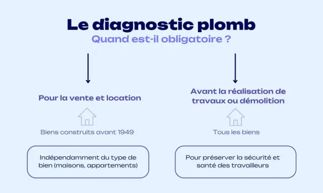 Le diagnostic plomb est obligatoire pour la vente/location de biens construits avant 1949, et avant travaux/démolition pour préserver la sécurité.