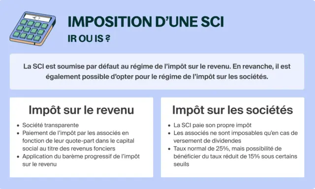 Calculatrice et texte sur l'imposition d'une SCI (IR ou IS). La SCI peut opter pour l'impôt sur les sociétés, optimisant la plus value immobiliere sci.