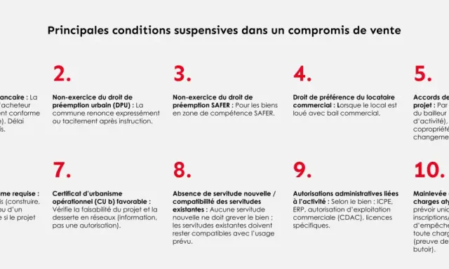 Liste des principales conditions suspensives dans un compromis de vente : obtention de prêt, non-exercice du droit de préemption, accord de tiers, etc.