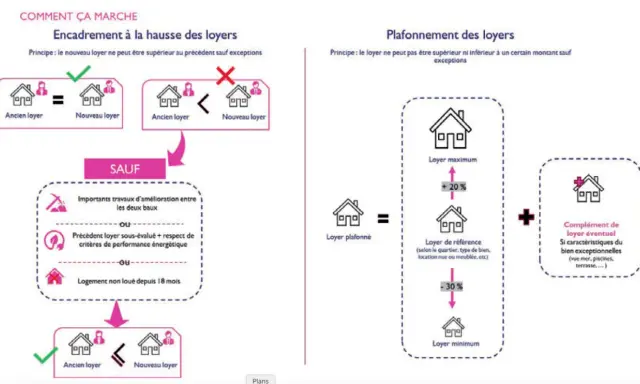 Le plafonnement des loyers peut inclure un complément de loyer éventuel si le bien a des caractéristiques exceptionnelles.