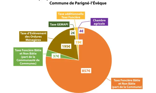 Répartition de la taxe foncière (1115€) : 857€ (part commune), 195€ (ordures), 37€ (communauté), 19€, 4€ (agricole), 2€. L'exonération taxe foncière primo accédant n'est pas visible ici.