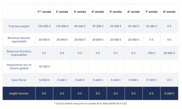 Tableau montrant un déficit foncier sans revenus locatifs, avec des travaux payés et un gain fiscal évoluant sur 8 ans.