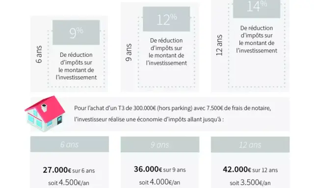Simulation de la loi Pinel pour un étudiant : économies d'impôts sur 6, 9 ou 12 ans, de 27 000€ à 42 000€.