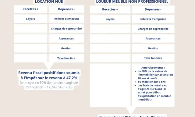 Comparaison de la fiscalité entre location nue et meublée. La location meublée offre une fiscalité plus avantageuse, avec un revenu fiscal proche de 0€.