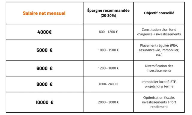 Tableau : épargne recommandée selon le salaire net mensuel. Pour un salaire de 1600€, on peut emprunter en fonction de l'épargne visée.