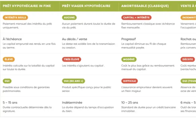 Tableau comparatif des types de prêt hypothécaire : mensualités, remboursement, coût, accessibilité seniors et durée. Un prêt hypothécaire banque est présenté.