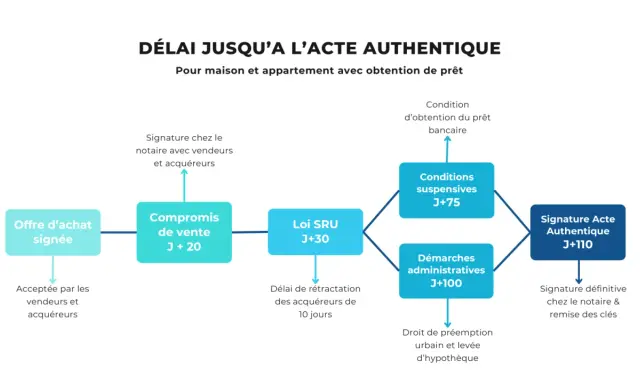 Schéma du parcours d'achat immobilier : de l'offre à l'acte authentique. Objectif : réduire délai entre compromis et vente.
