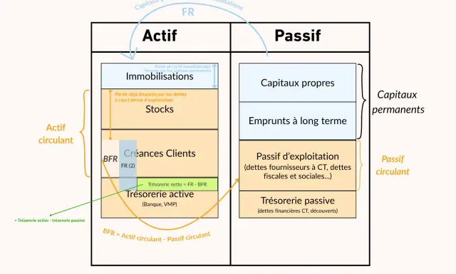 Schéma bilan : Actif vs Passif. Comprendre comment calculer le taux d'endettement de 33% via le bilan fonctionnel et le BFR.