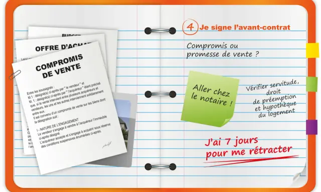 Documents de "Compromis de vente" et "Offre d'achat" sur un bureau. Une note indique "Aller chez le notaire !" et "J'ai 7 jours pour me rétracter", évoquant la promesse d'achat notaire.