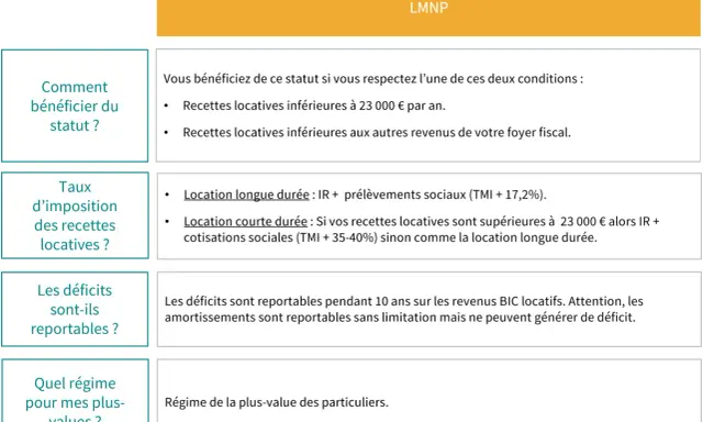 Tableau comparatif du régime LMNP : conditions, taux d'imposition, déficits reportables et plus-values pour un régime réel.