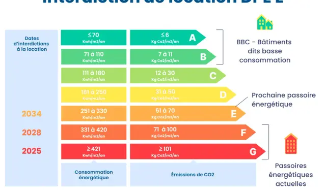 Le DPE obligatoire pour la location évolue : interdiction de louer les passoires thermiques dès 2025, 2028 et 2034 selon la classe énergétique.