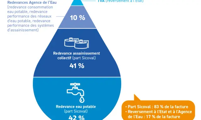 Répartition des coûts de l'eau : 42% eau potable, 41% assainissement collectif (fosse septique ou tout à l'égout), 10% Agence de l'Eau, 7% TVA.