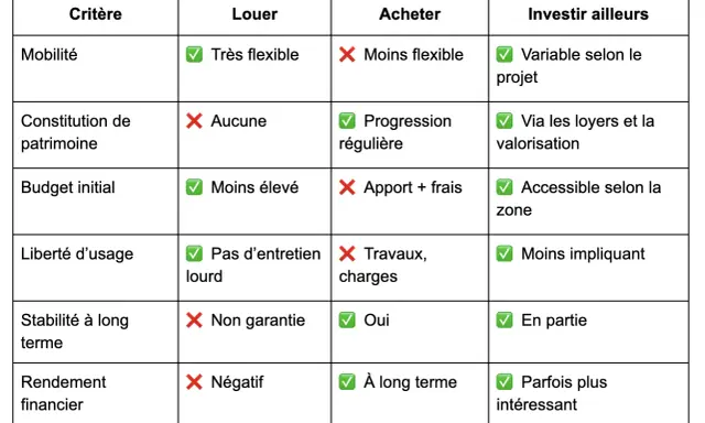 Tableau comparatif des critères pour louer ou acheter une maison : mobilité, patrimoine, budget, liberté, stabilité, rendement.