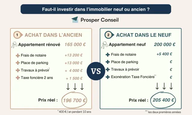 Comparaison des frais de mutation immobilier : ancien vs neuf. L'ancien coûte 196 700€, le neuf 205 400€.