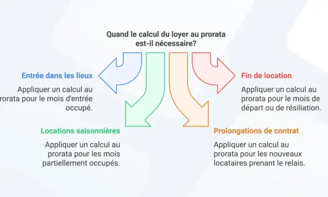 Schéma expliquant quand faire un calcul au prorata du loyer : entrée, fin de location, locations saisonnières, prolongations de contrat.