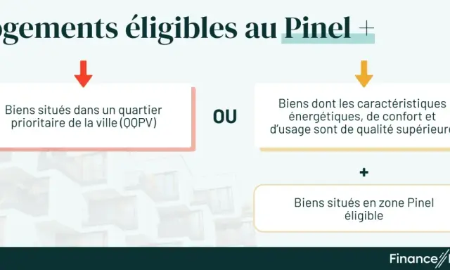 Critères pour les logements éligibles au Pinel : quartier prioritaire OU caractéristiques supérieures, plus zone Pinel éligible.