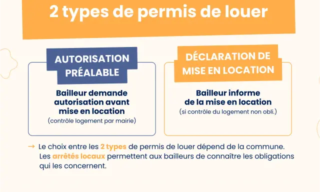 Deux types de permis de louer : autorisation préalable ou déclaration. Les arrêtés locaux à Lille définissent les obligations.
