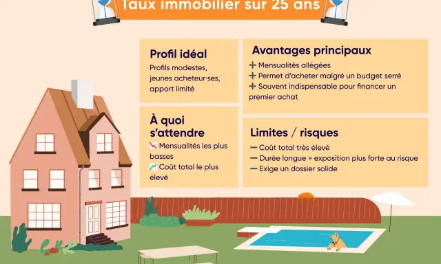 Emprunter 140 000 euros sur 25 ans : un prêt immobilier pour des profils modestes, avec des mensualités allégées mais un coût total élevé.