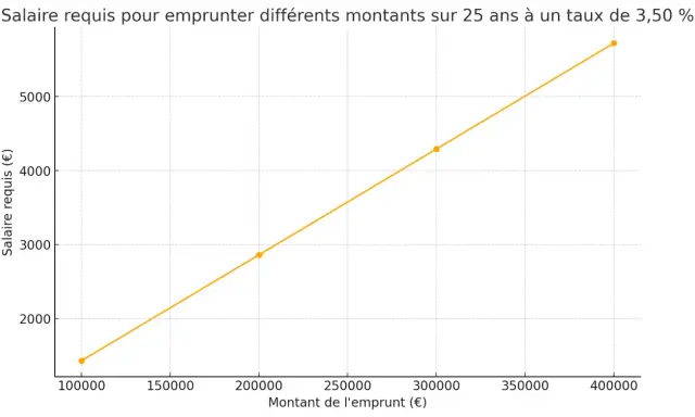 Graphique montrant le salaire requis pour emprunter différents montants sur 25 ans à un taux de 3,50 %. Le taux BCE immobilier influence directement le salaire nécessaire.
