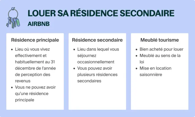 Illustration expliquant comment louer une résidence secondaire à l'année sur Airbnb, avec les définitions de résidence principale, secondaire et meublé de tourisme.