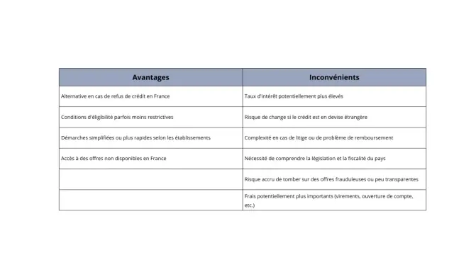 Tableau comparant avantages et inconvénients d'un prêt. On y voit des points comme "Alternative en cas de refus de crédit" et "Taux d'intérêt potentiellement plus élevés". Le prêt n'a pas d'inconvénient majeur.