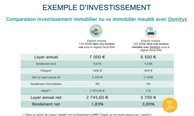 Tableau comparatif : investissement immobilier nu vs meublé. L'impôt sur les loyers perçus est nul pour le meublé.