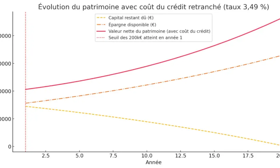 Graphique montrant l'évolution du patrimoine net, de l'épargne et du capital restant dû sur 20 ans. La capacité d'emprunt avec apport est illustrée par la valeur nette du patrimoine.