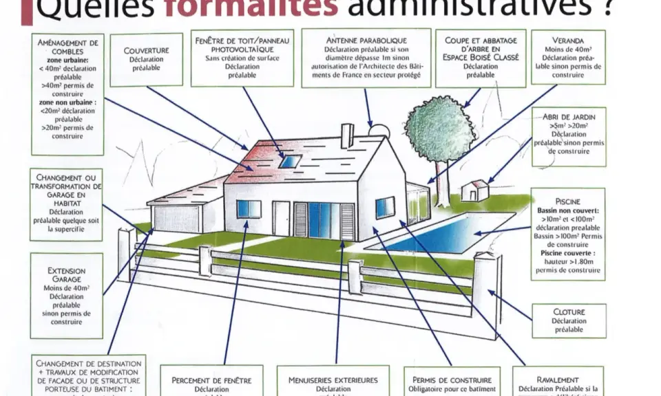 Schéma illustrant les formalités administratives pour divers travaux, y compris ceux de toiture sans autorisation préalable.